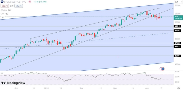 Мировые фондовые рынки готовятся к коррекции